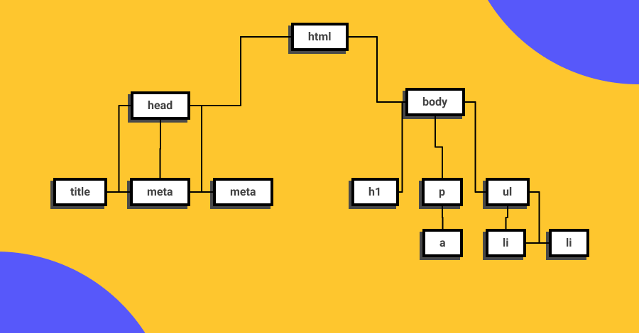 Representación gráfica del Document Object Model